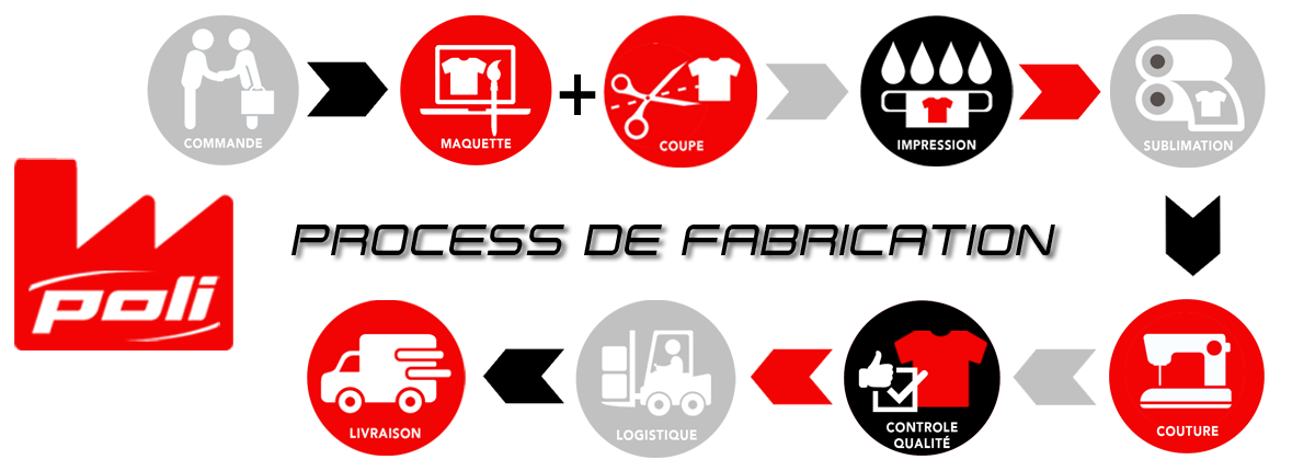 process de fabrication POLI