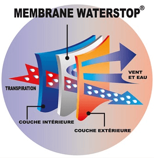 Technologie Waterstop® zeus ou polaire