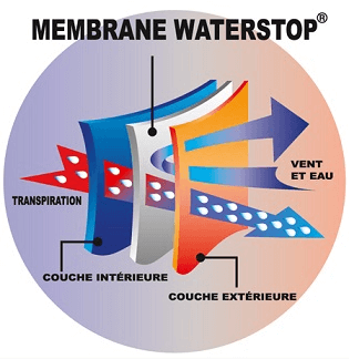 Technologie Waterstop® Zeus